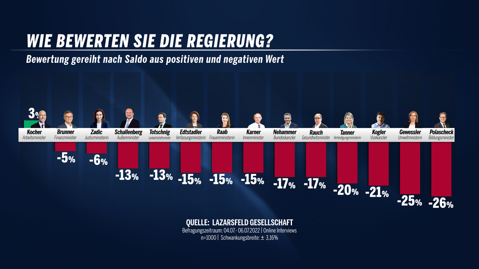Polit-Barometer: Mieses Zeugnis für Regierung