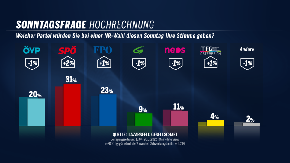 Sonntagsfrage