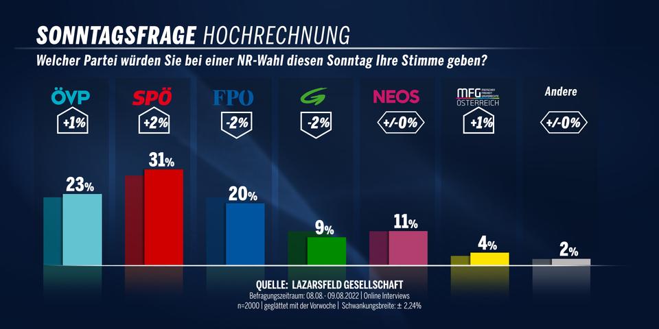 Umfrage: Rendi baut Führung weiter aus