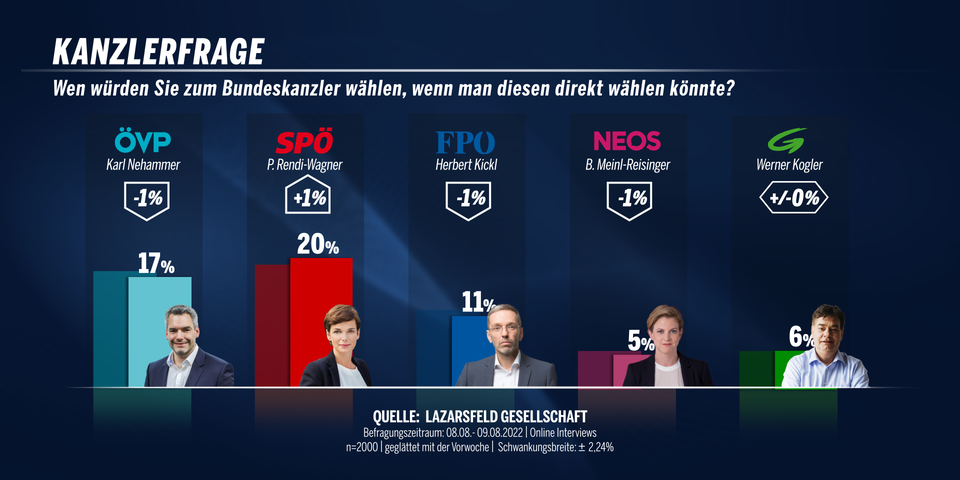Umfrage: Rendi baut Führung weiter aus
