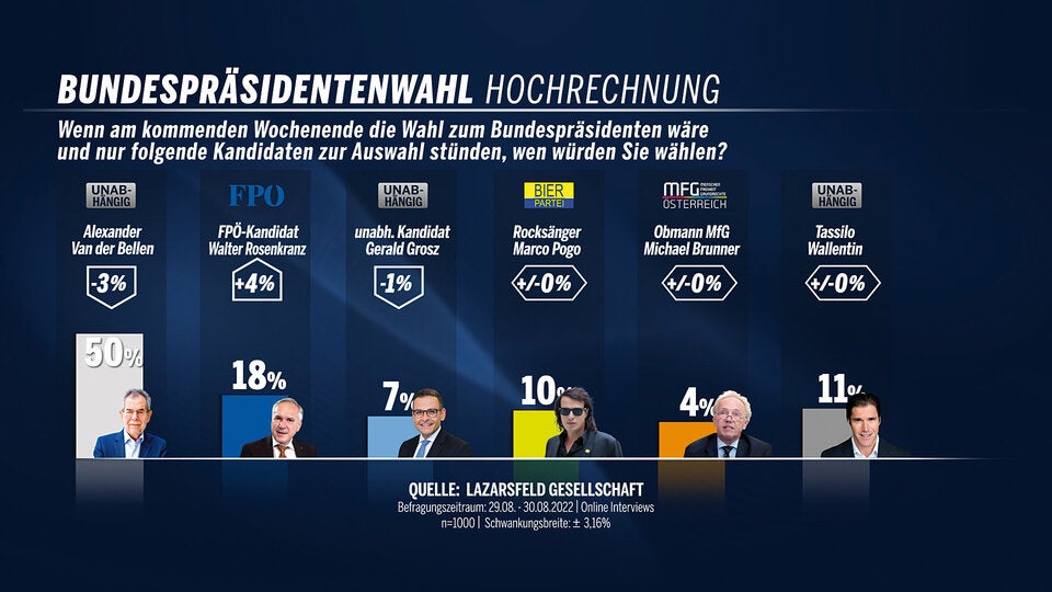 Umfrage: Van der Bellen schlittert in eine Stichwahl