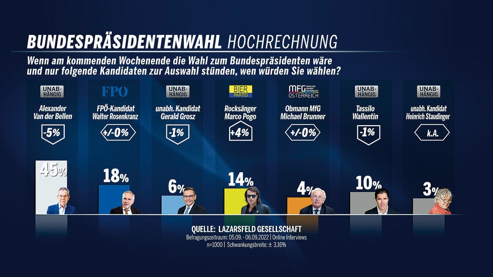 Hofburg-Wahl: Nur noch 45 Prozent für Van der Bellen