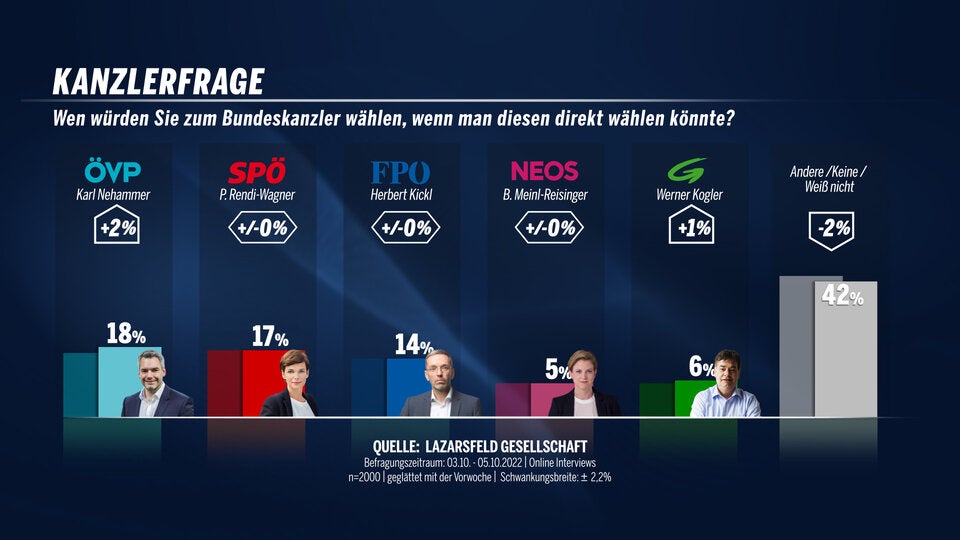 Kanzlerwahl: Rendi hinter Nehammer