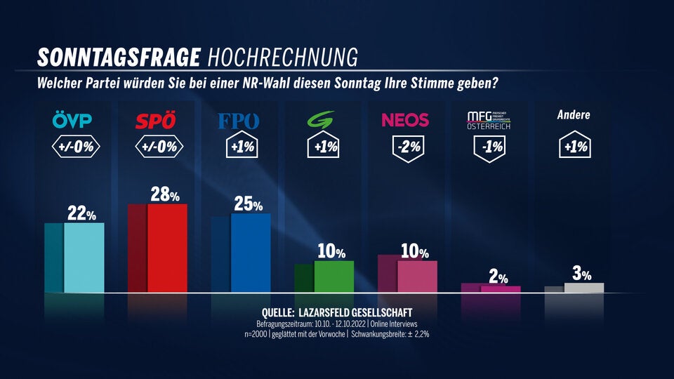 Umfrage: FPÖ sieht Platz 1 – Pogo bärenstark