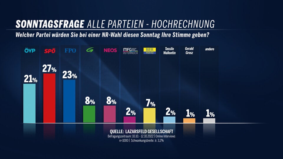 Umfrage: FPÖ sieht Platz 1 – Pogo bärenstark