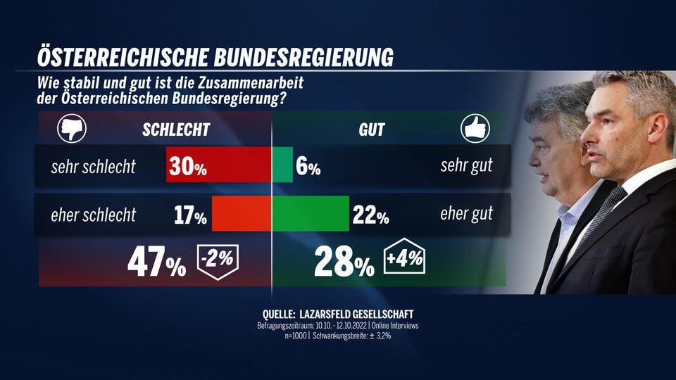 Umfrage: FPÖ sieht Platz 1 – Pogo bärenstark
