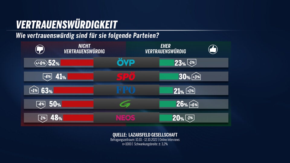 Umfrage: FPÖ sieht Platz 1 – Pogo bärenstark