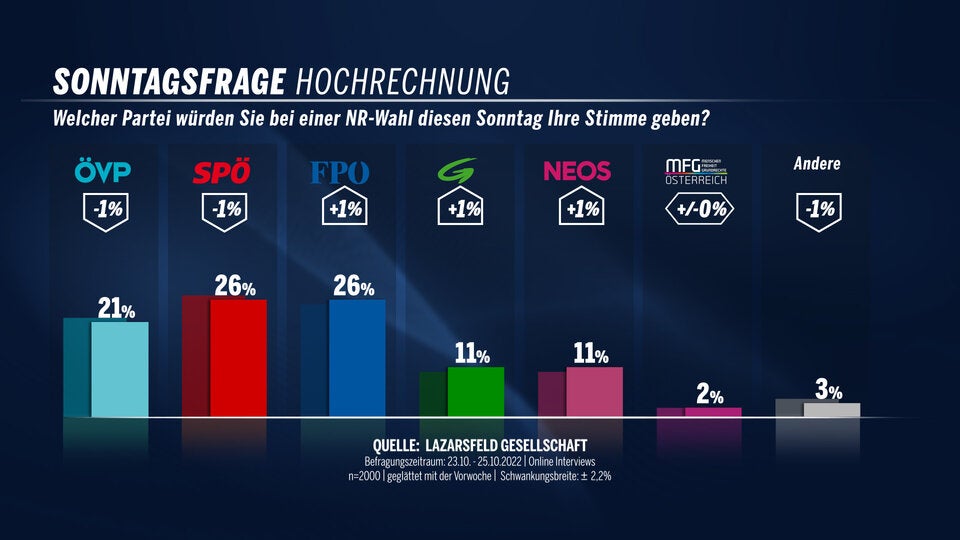Gleichstand: FPÖ lacht von Platz 1