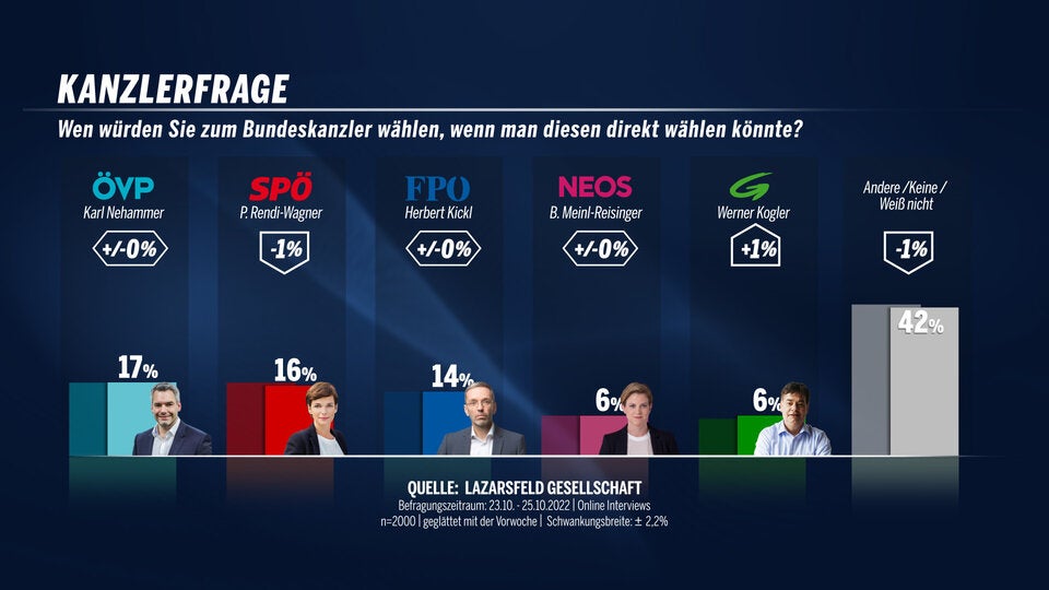 Gleichstand: FPÖ lacht von Platz 1