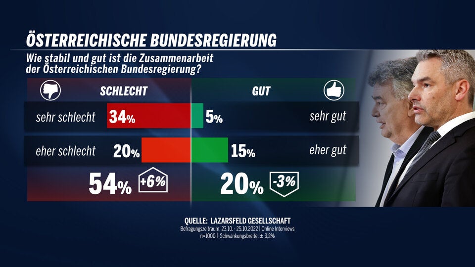 Gleichstand: FPÖ lacht von Platz 1