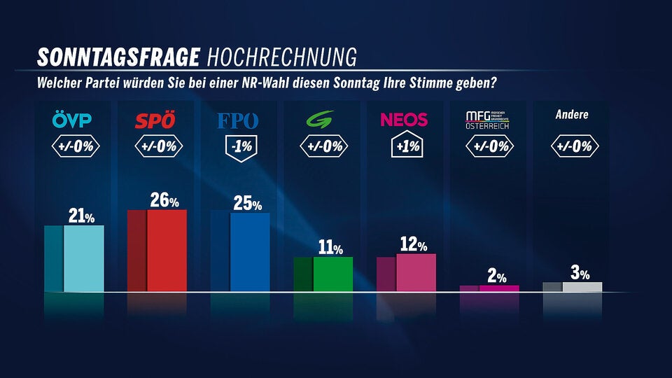SPÖ-Rendi boxt Nehammer aus Kanzleramt
