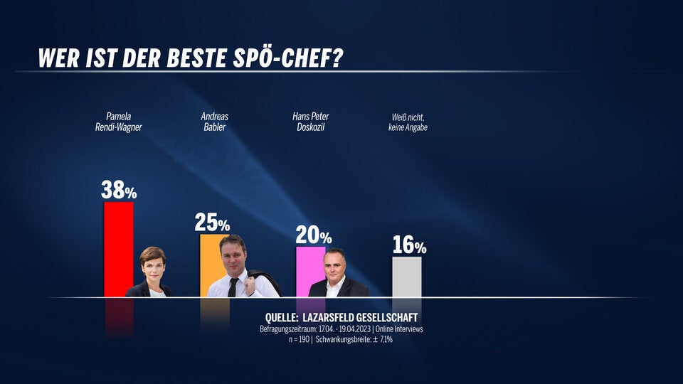 Babler bei SPÖ-Fans vor Doskozil