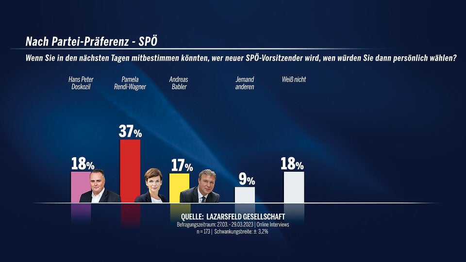 SPÖ-Umfrage: Rendi-Wagner vor Doskozil und Babler