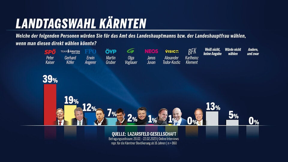 Kaiser Nr. 1, aber Mehrheit gegen SPÖ