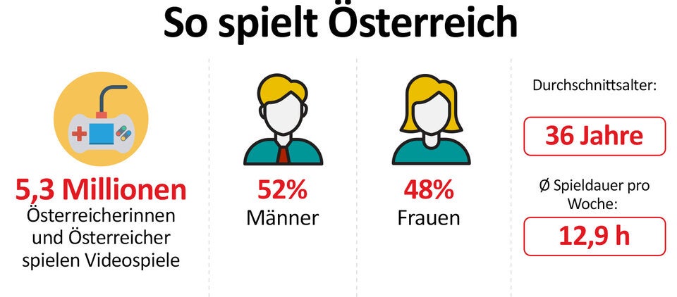 Corona sorgt für enormen Videospiele-Hype