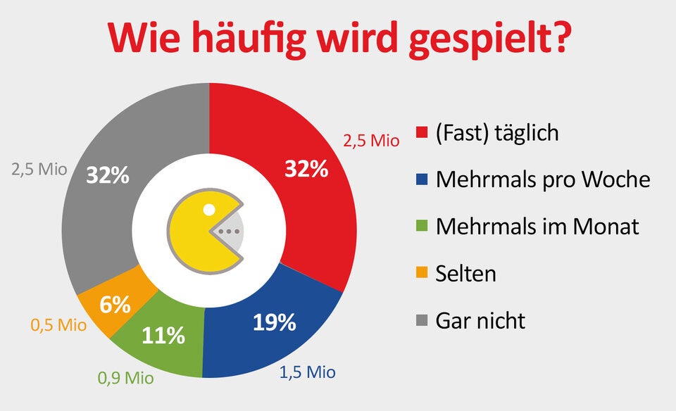 Corona sorgt für enormen Videospiele-Hype