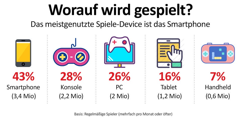 Corona sorgt für enormen Videospiele-Hype
