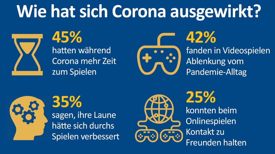 Corona sorgt für enormen Videospiele-Hype