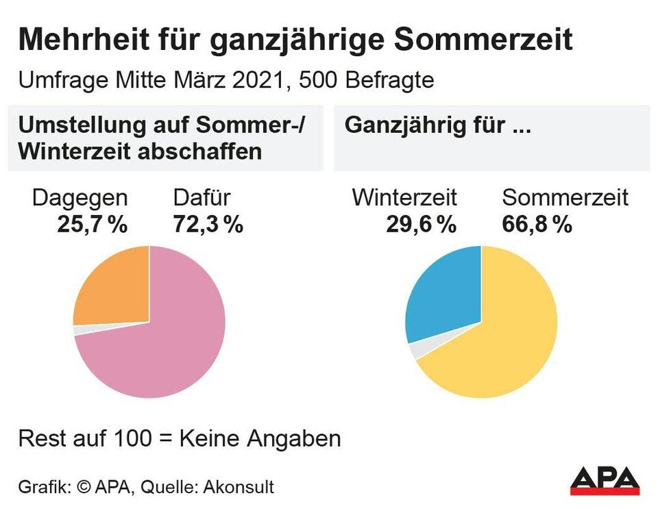 Sommerzeit: 72 Prozent mit Abschaffung zufrieden