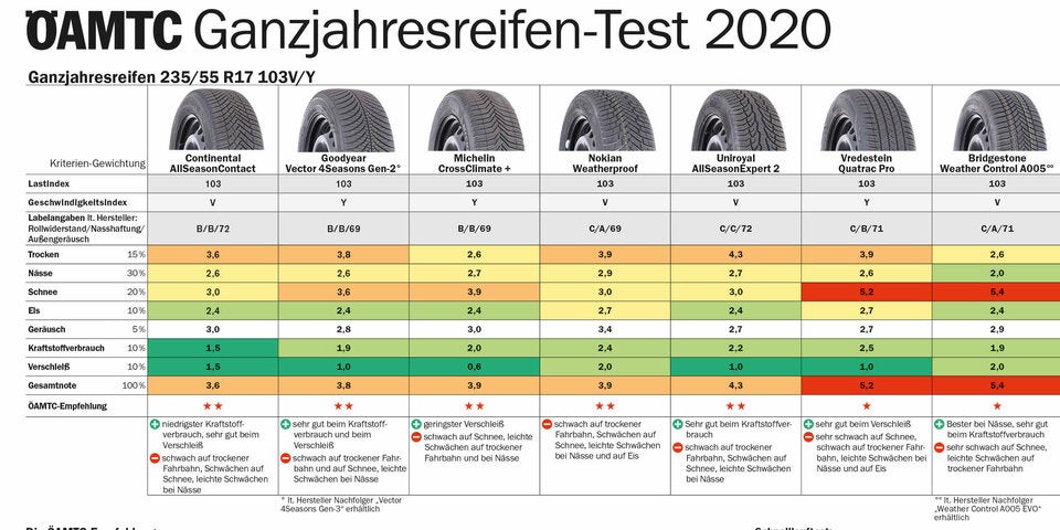 Ganzjahresreifen versagen im ÖAMTC-Test