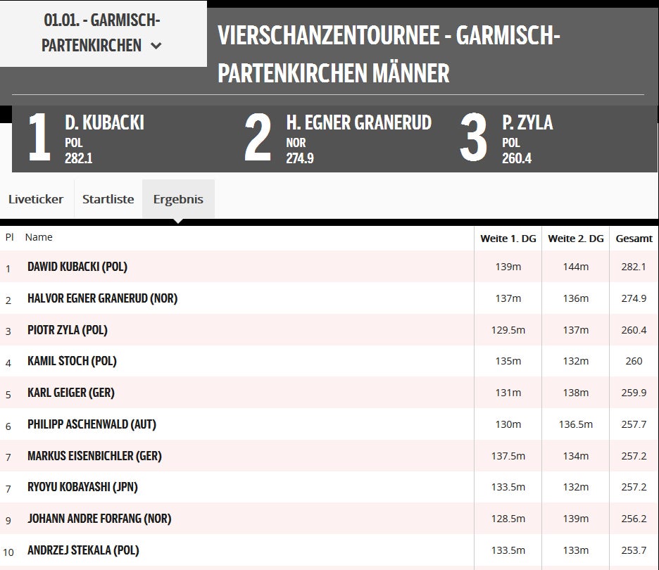 Kubacki triumphiert nach Rekord-Flug in Garmisch