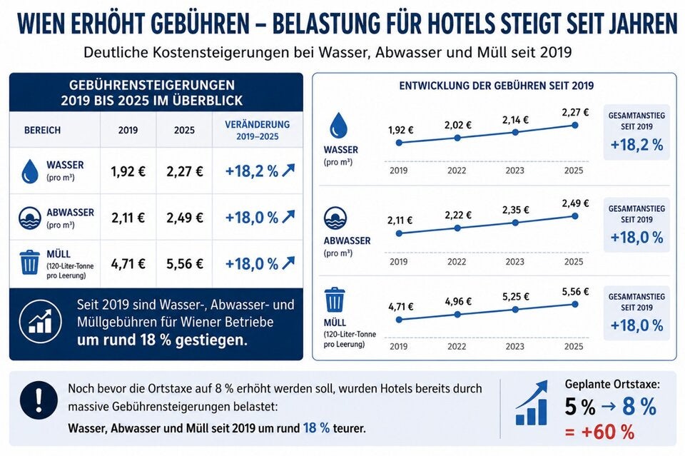 Hotellerie und ÖVP kämpfen gegen Erhöhung der Ortstaxe
