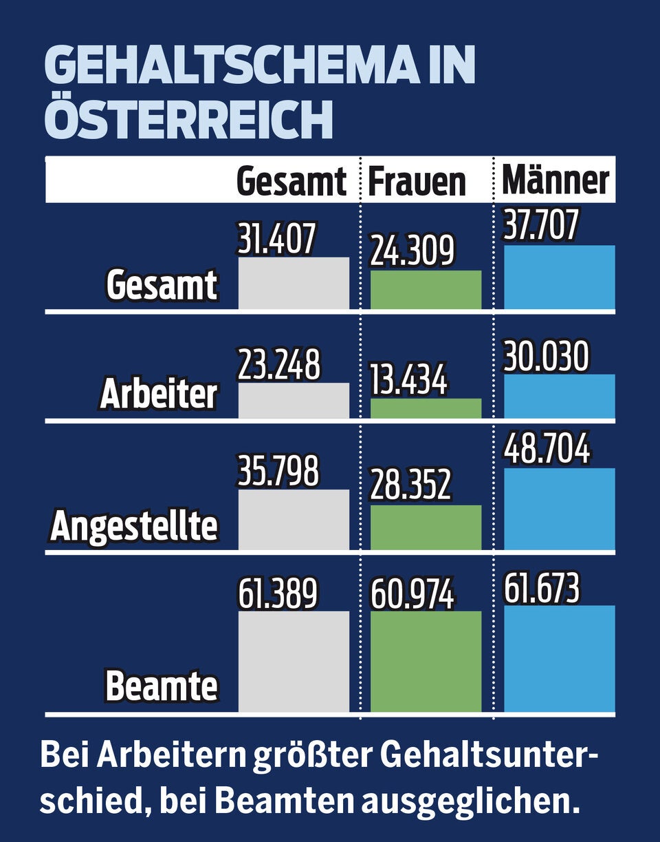 So viel verdient Österreich