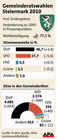 Gemeinderatswahl-Steiermark