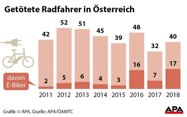 43 Prozent der getöteten Radfahrer 2018 waren mit E-Bikes unterwegs