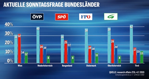 Umfrage: Grüne und Blaue legen zu