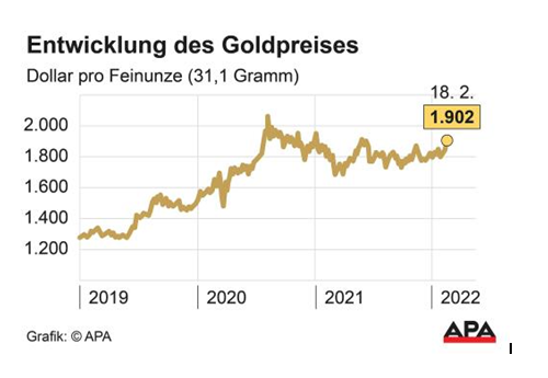 Gold-Preis steigt auf Acht-Monatshoch: über 1.900 Dollar