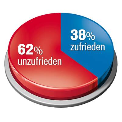 Angst um Geld: 61% sagen Ja