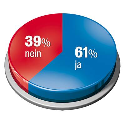 Angst um Geld: 61% sagen Ja