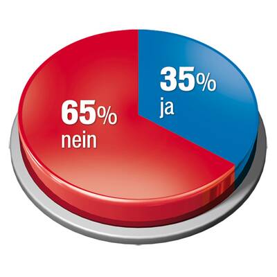 Angst um Geld: 61% sagen Ja