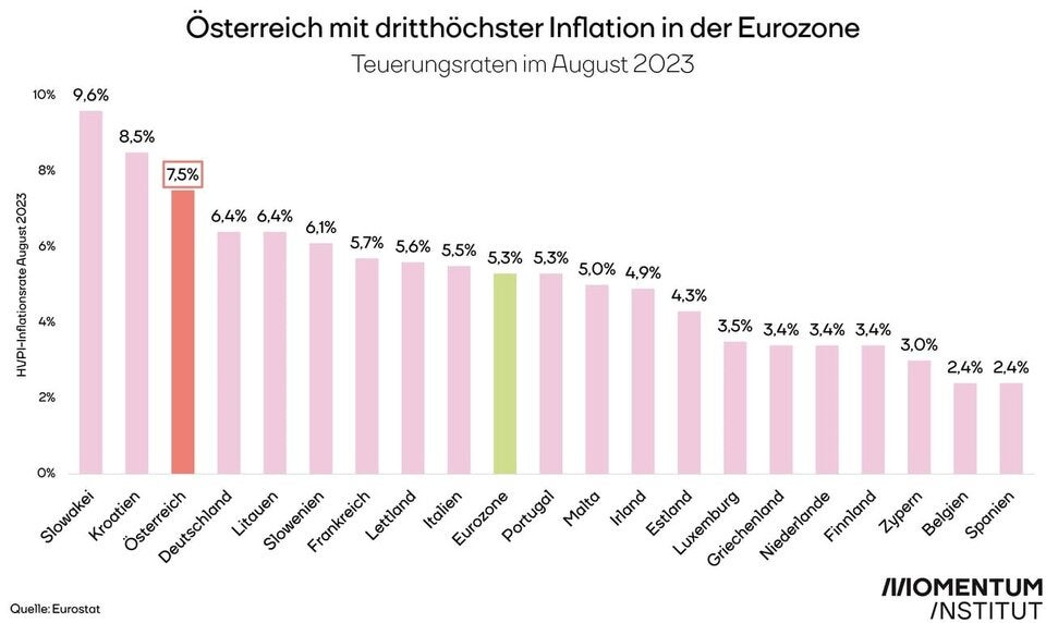 Grafik Inflation Eurozone Vergleich