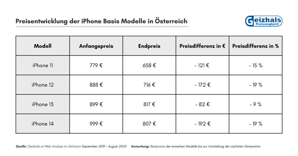 So viel ist Ihr iPhone wert