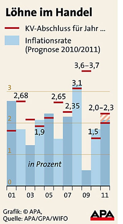 Grafik Handel-Löhne