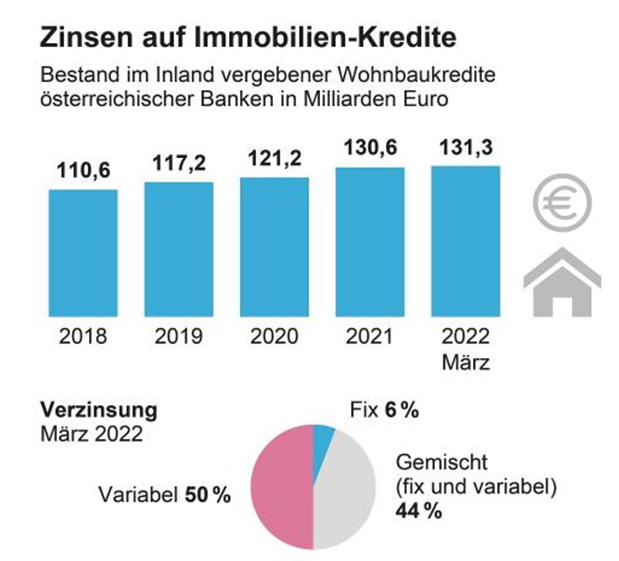 So steigen jetzt die Zinsen für Immo-Kredite