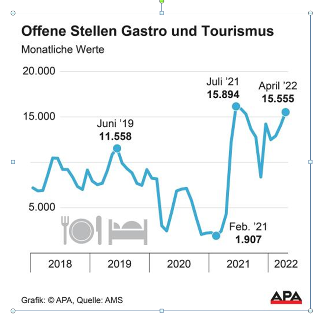 Restaurants und Hotels fehlen bis zu 35.000 Mitarbeiter