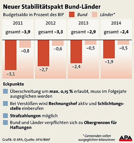 Grafik Stabilitätspakt