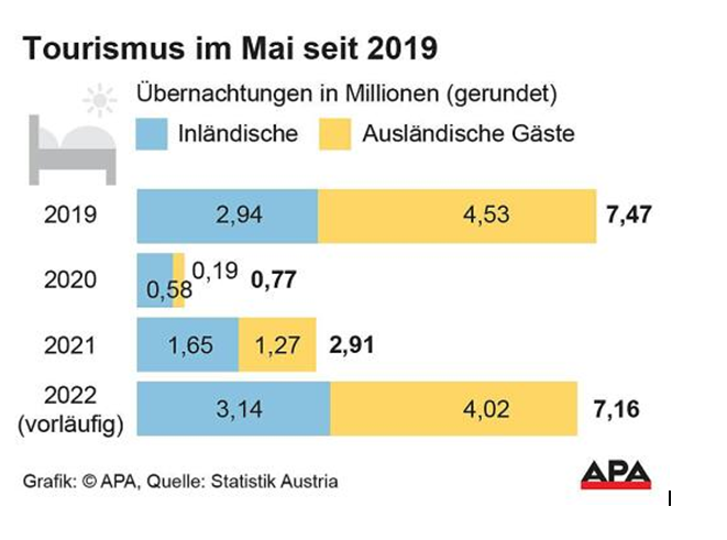 Heimischer Tourismus startete gut in die Sommersaison