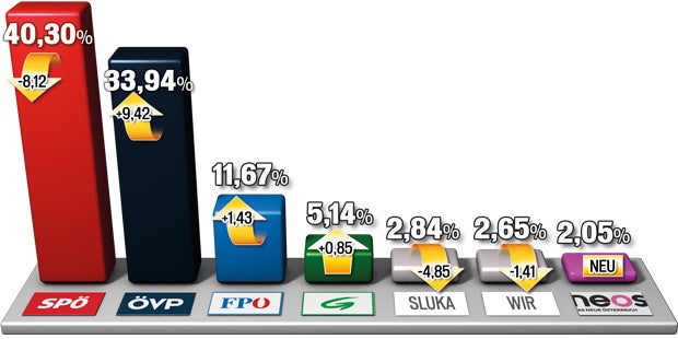 Polit-Beben in Wr. Neustadt
