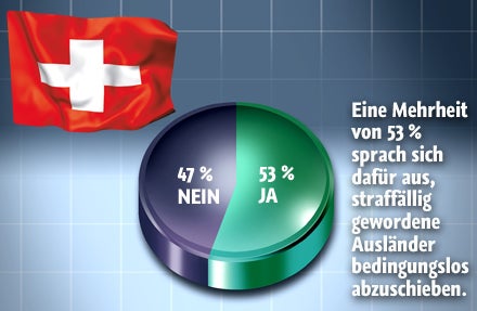 Grafik Schweiz