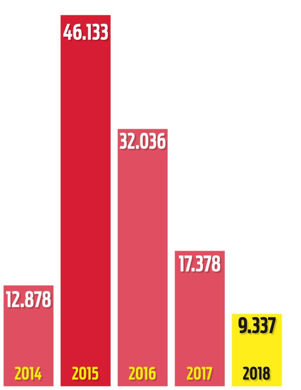 So wenig Flüchtlinge wie vor Beginn der Asylkrise