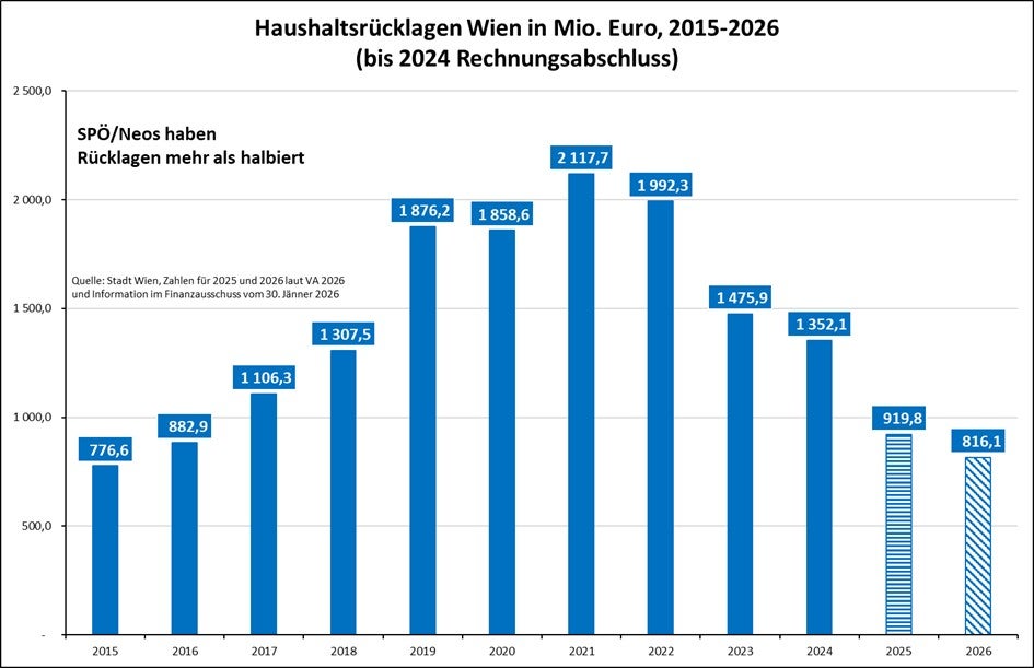 Schrumpfender Finanzpolster der Stadt sorgt für politische Debatte