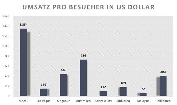 Die berühmtesten Casinostädte der Welt