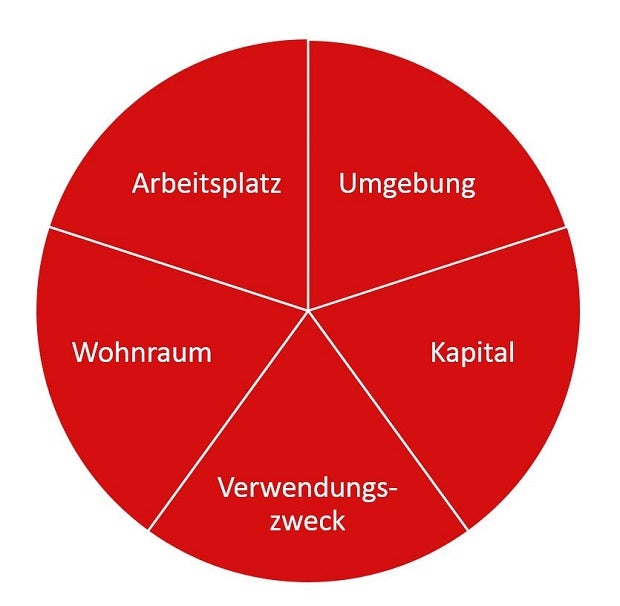 Der Weg ins Eigenheim