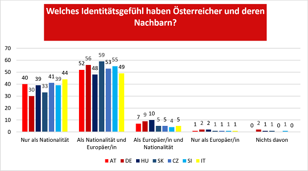Die europäische Identität