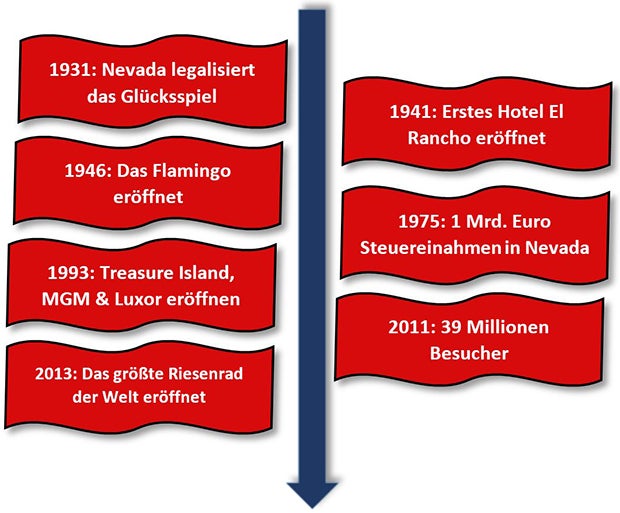 Die berühmtesten Casinostädte der Welt