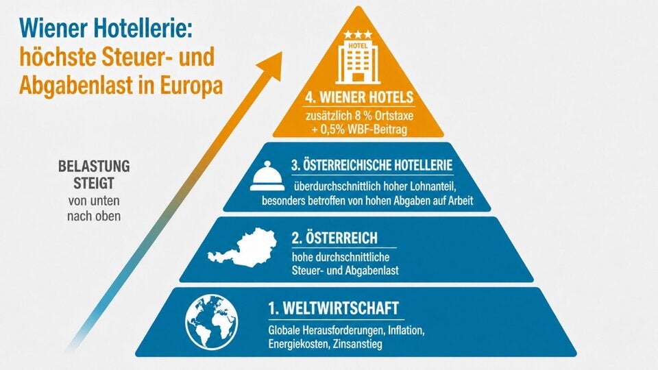 Hotellerie und ÖVP kämpfen gegen Erhöhung der Ortstaxe